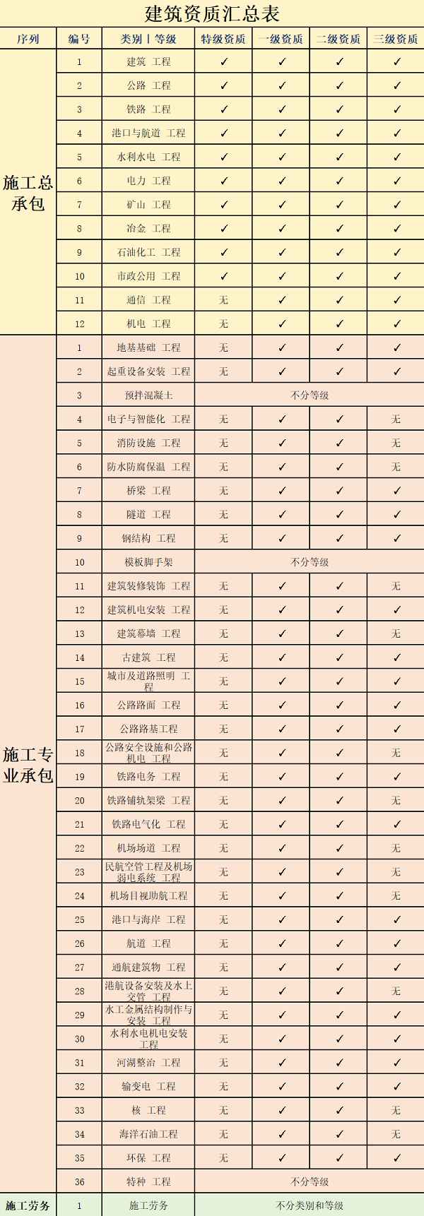 西安建筑资质汇总表